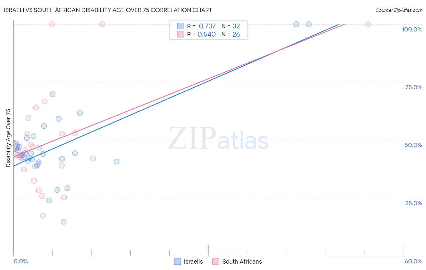 Israeli vs South African Disability Age Over 75