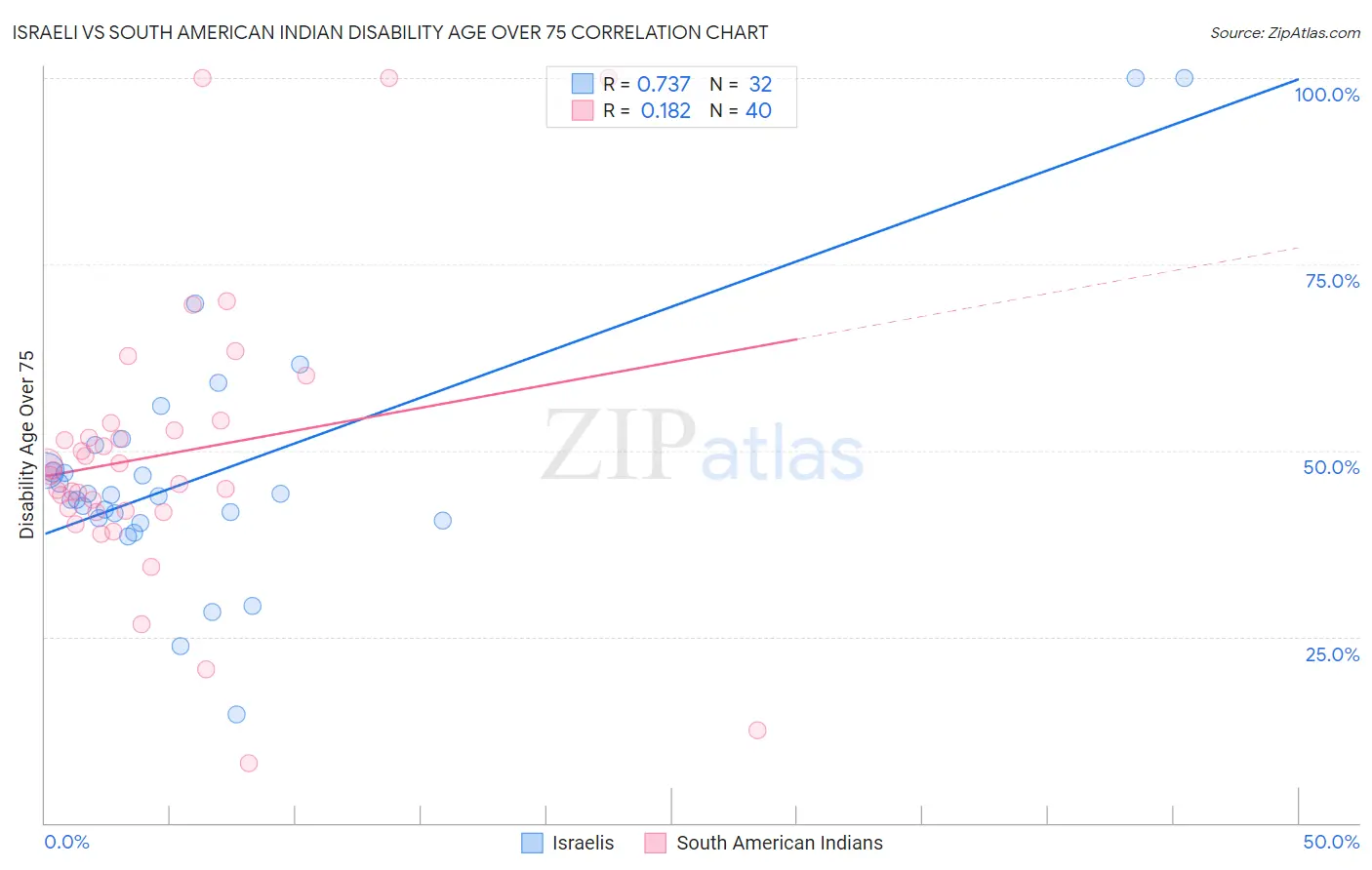 Israeli vs South American Indian Disability Age Over 75