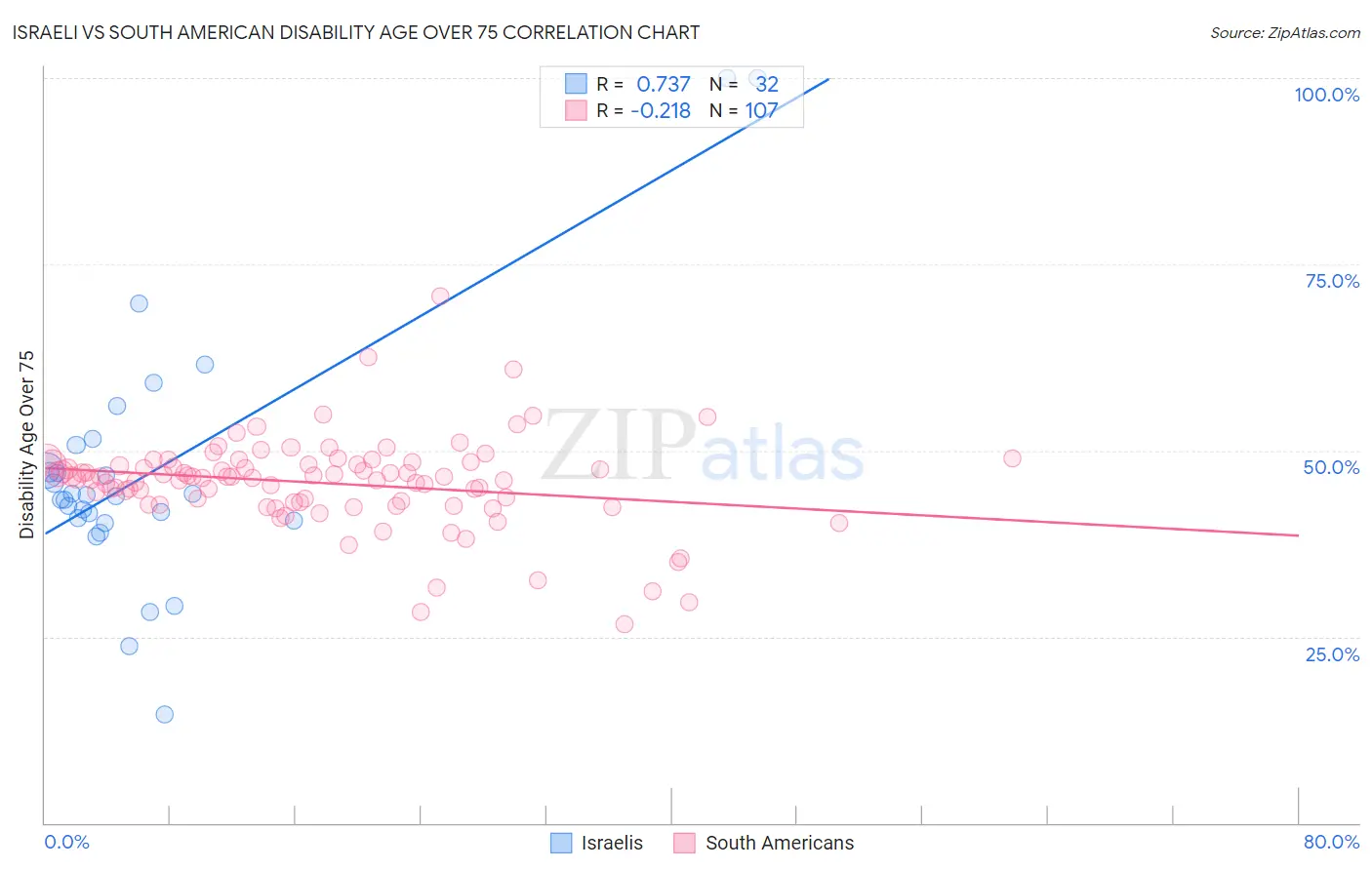 Israeli vs South American Disability Age Over 75