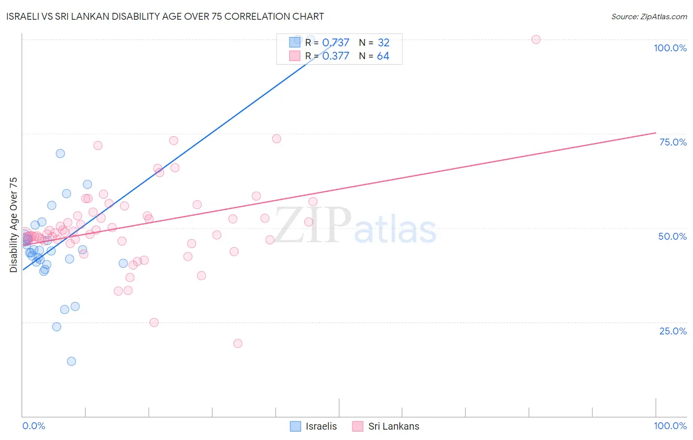 Israeli vs Sri Lankan Disability Age Over 75