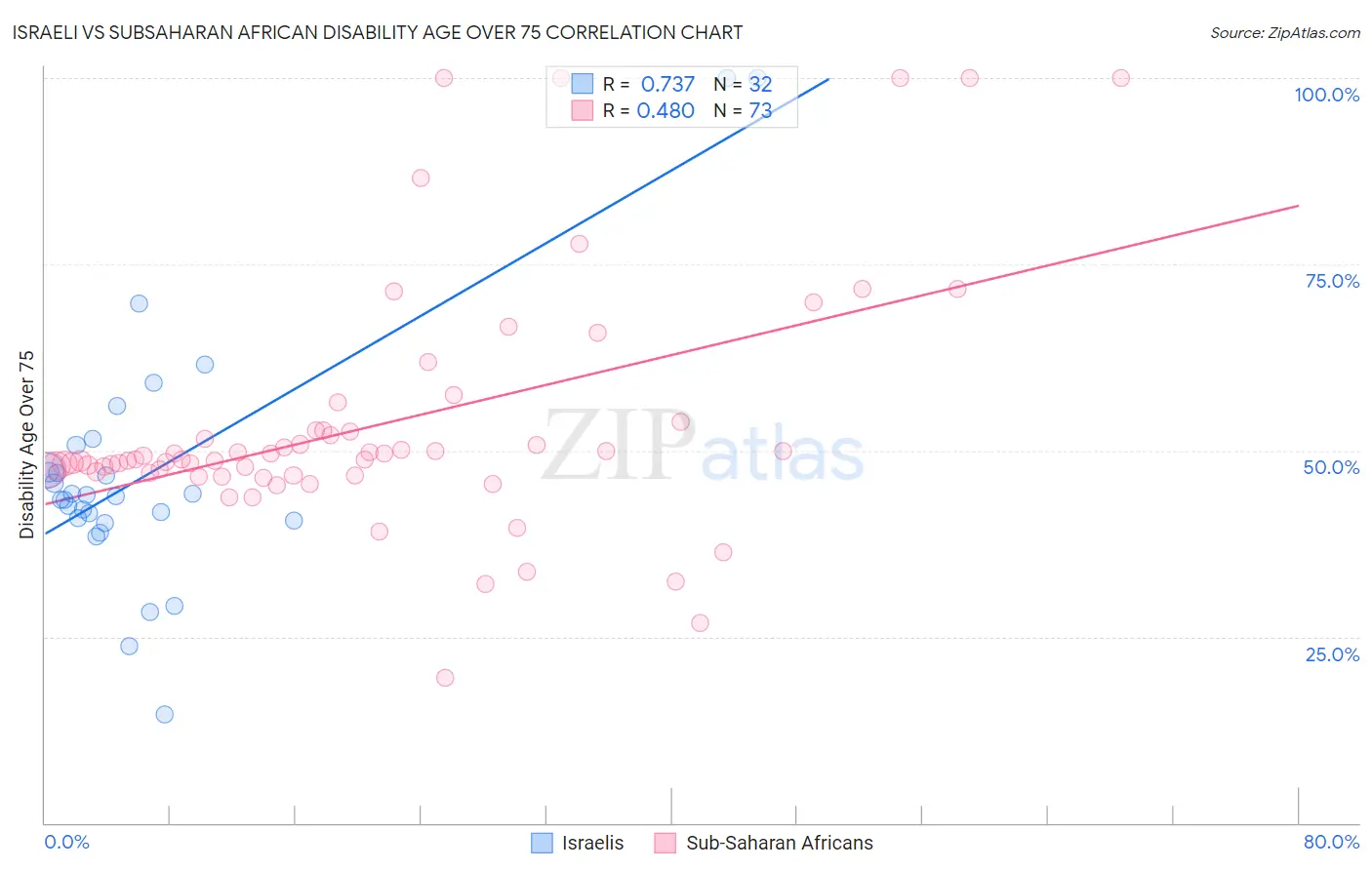 Israeli vs Subsaharan African Disability Age Over 75