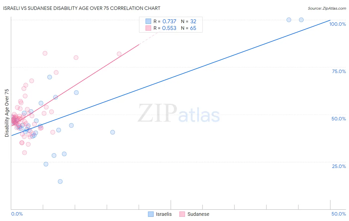 Israeli vs Sudanese Disability Age Over 75