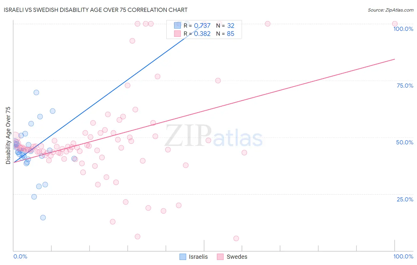 Israeli vs Swedish Disability Age Over 75