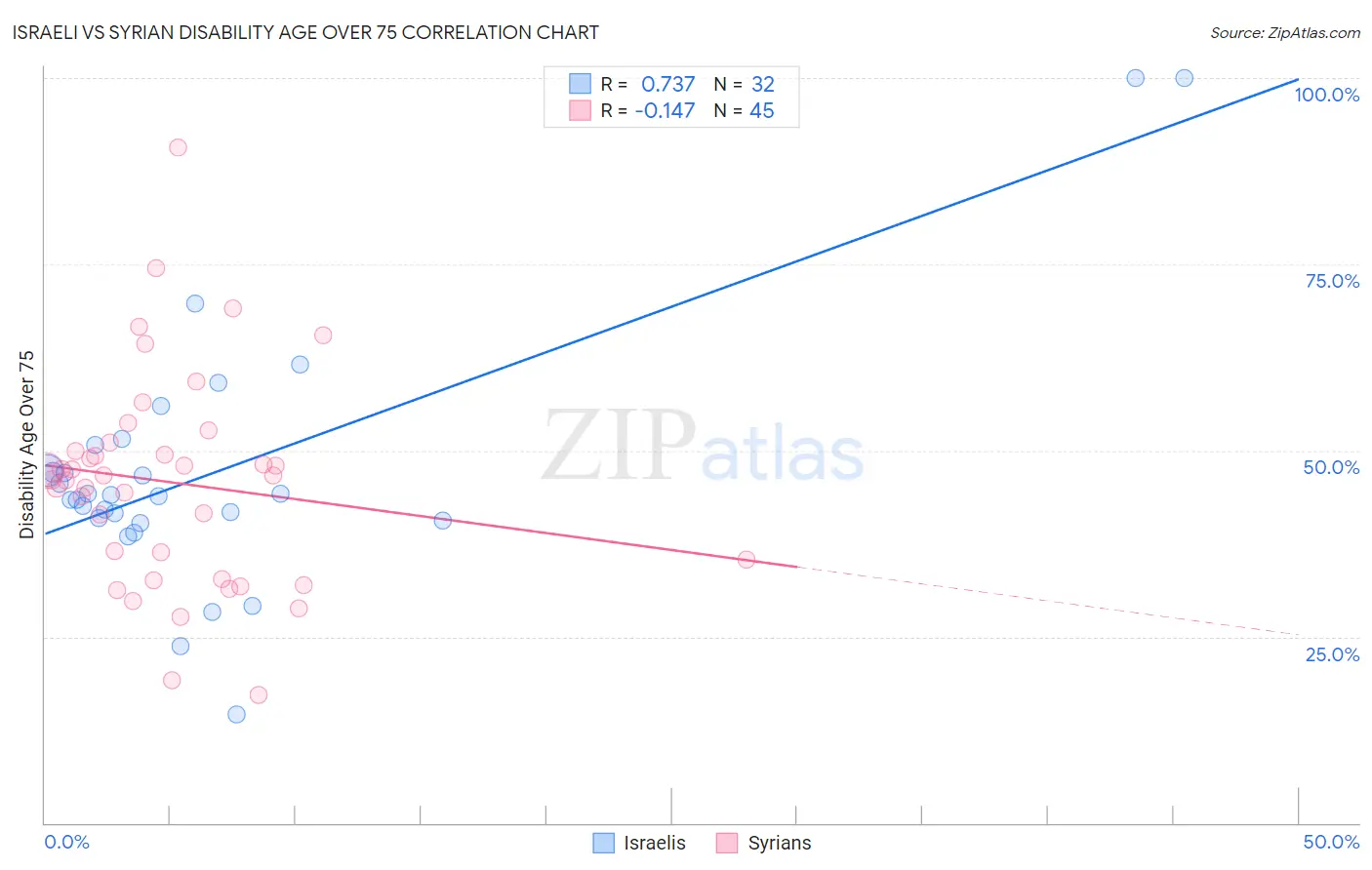 Israeli vs Syrian Disability Age Over 75