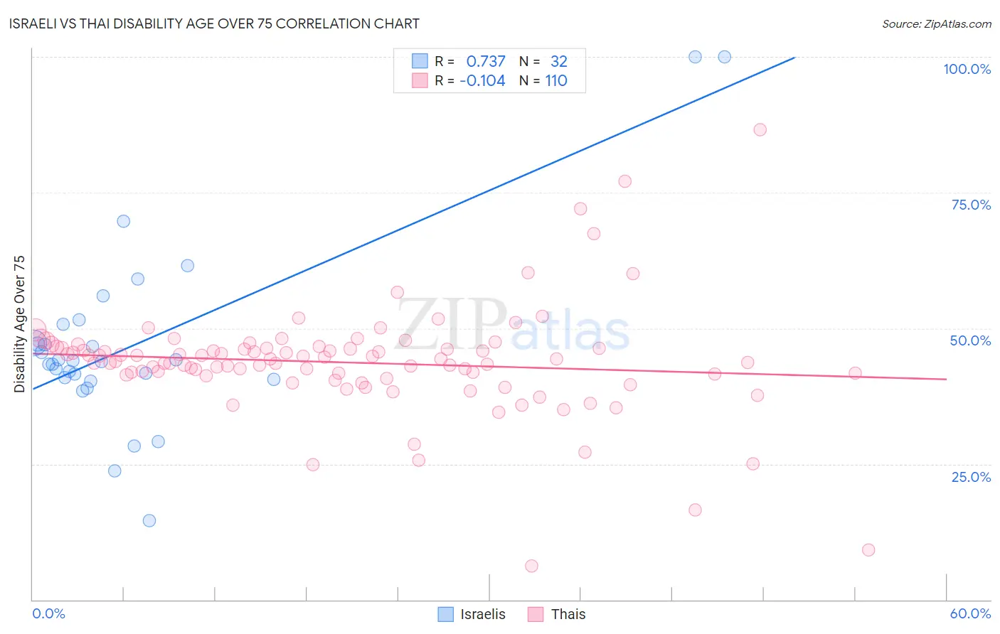 Israeli vs Thai Disability Age Over 75