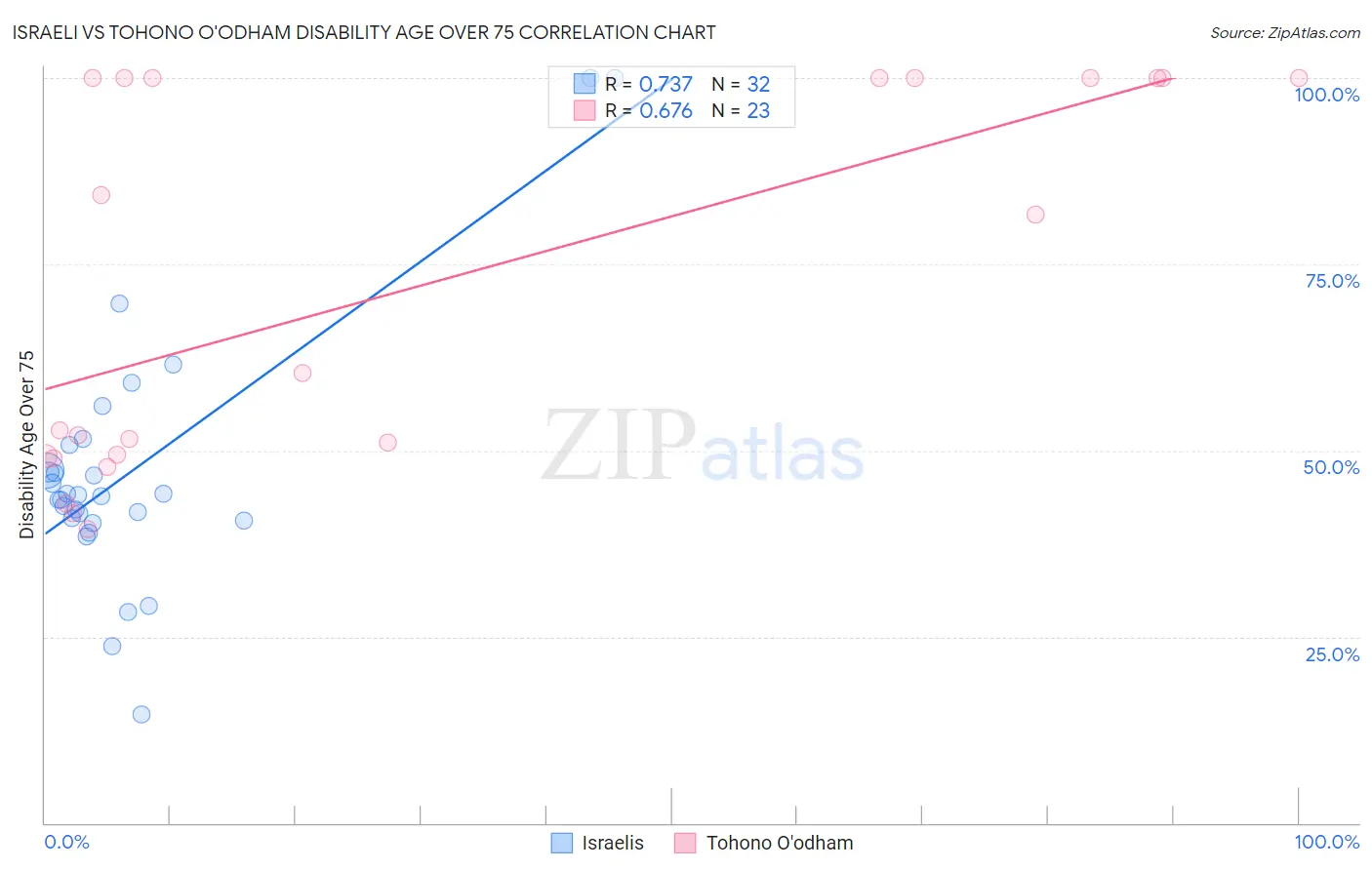 Israeli vs Tohono O'odham Disability Age Over 75