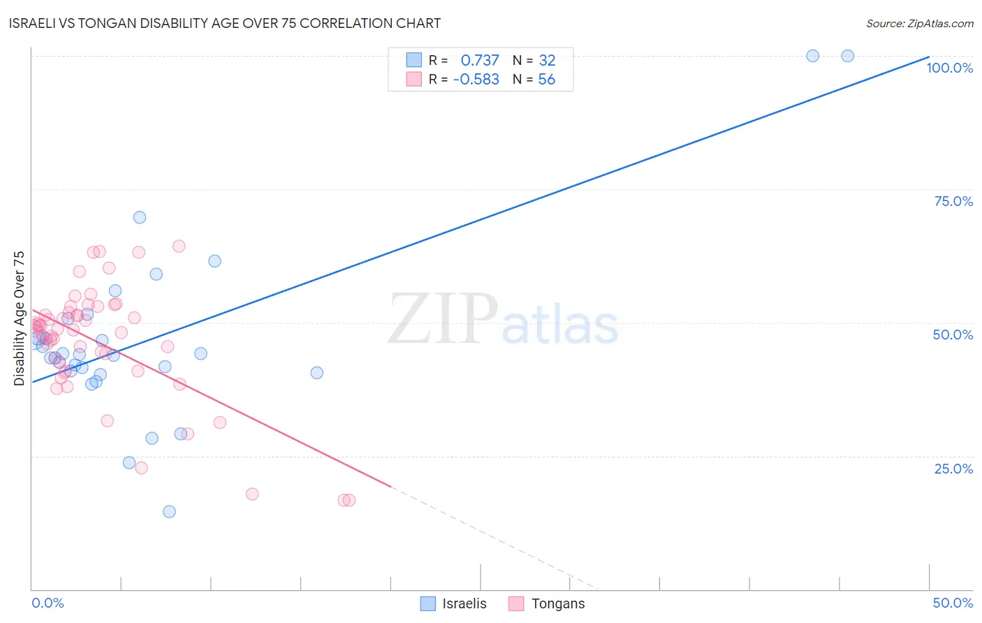 Israeli vs Tongan Disability Age Over 75