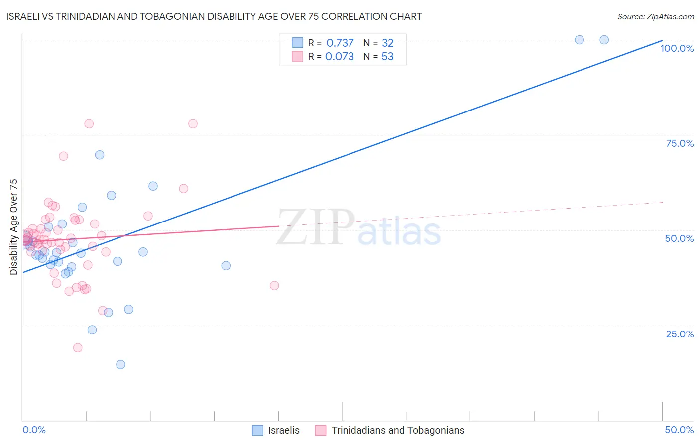 Israeli vs Trinidadian and Tobagonian Disability Age Over 75