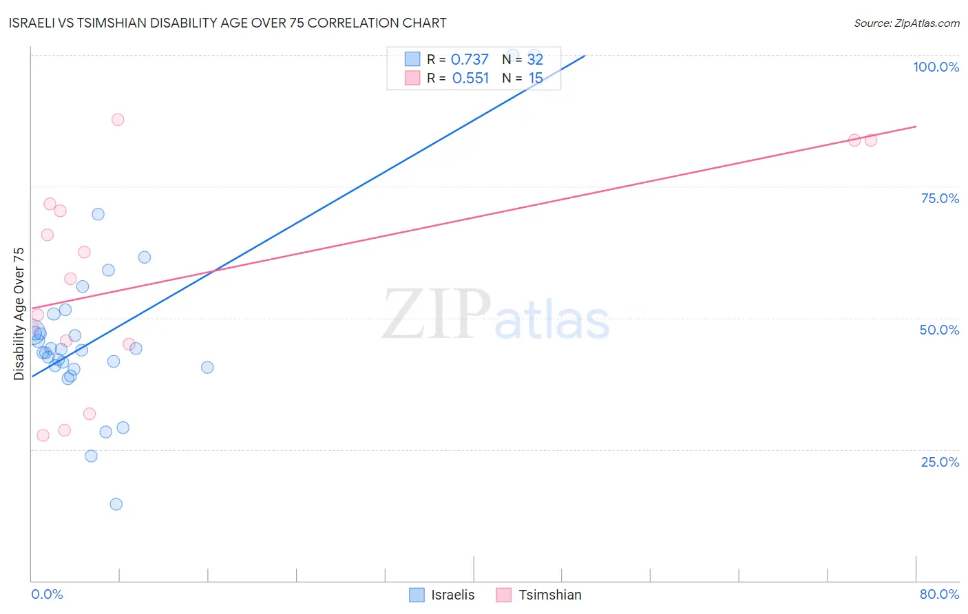Israeli vs Tsimshian Disability Age Over 75