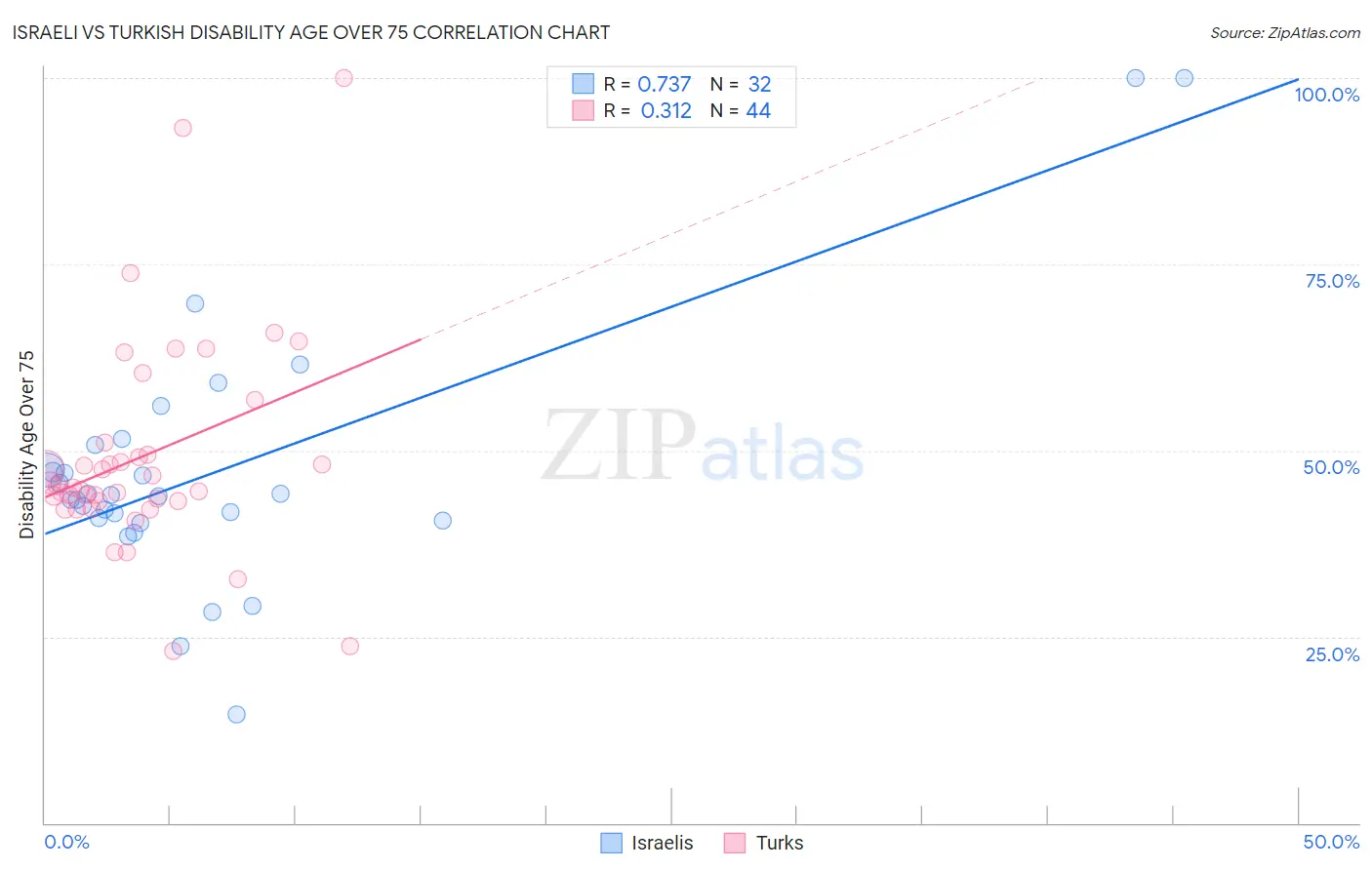 Israeli vs Turkish Disability Age Over 75