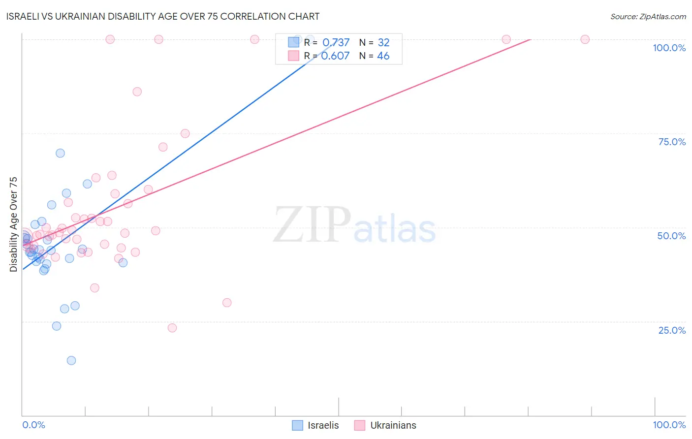 Israeli vs Ukrainian Disability Age Over 75