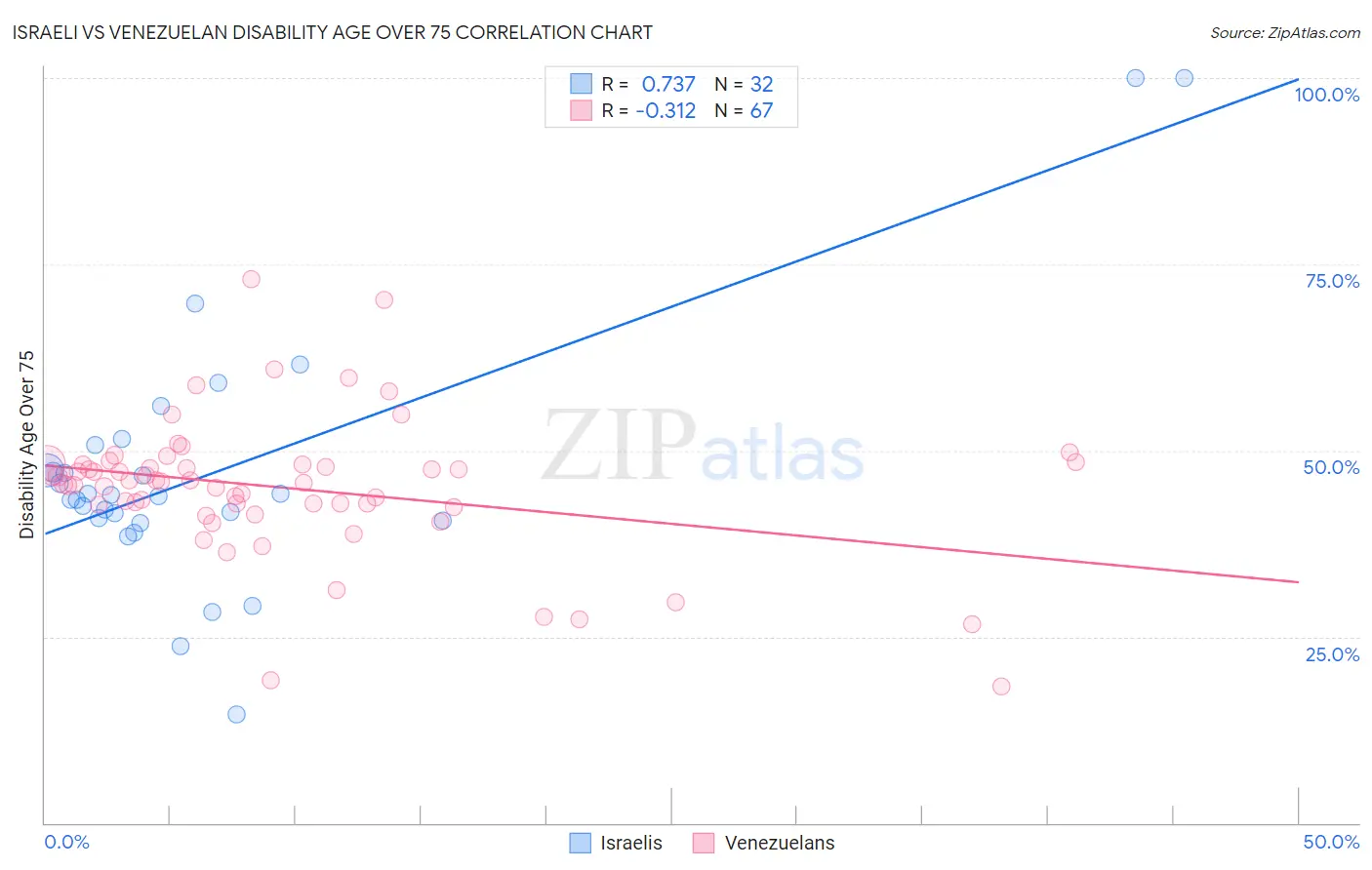 Israeli vs Venezuelan Disability Age Over 75