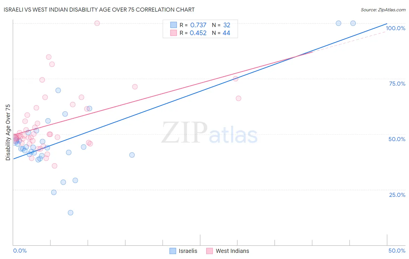 Israeli vs West Indian Disability Age Over 75