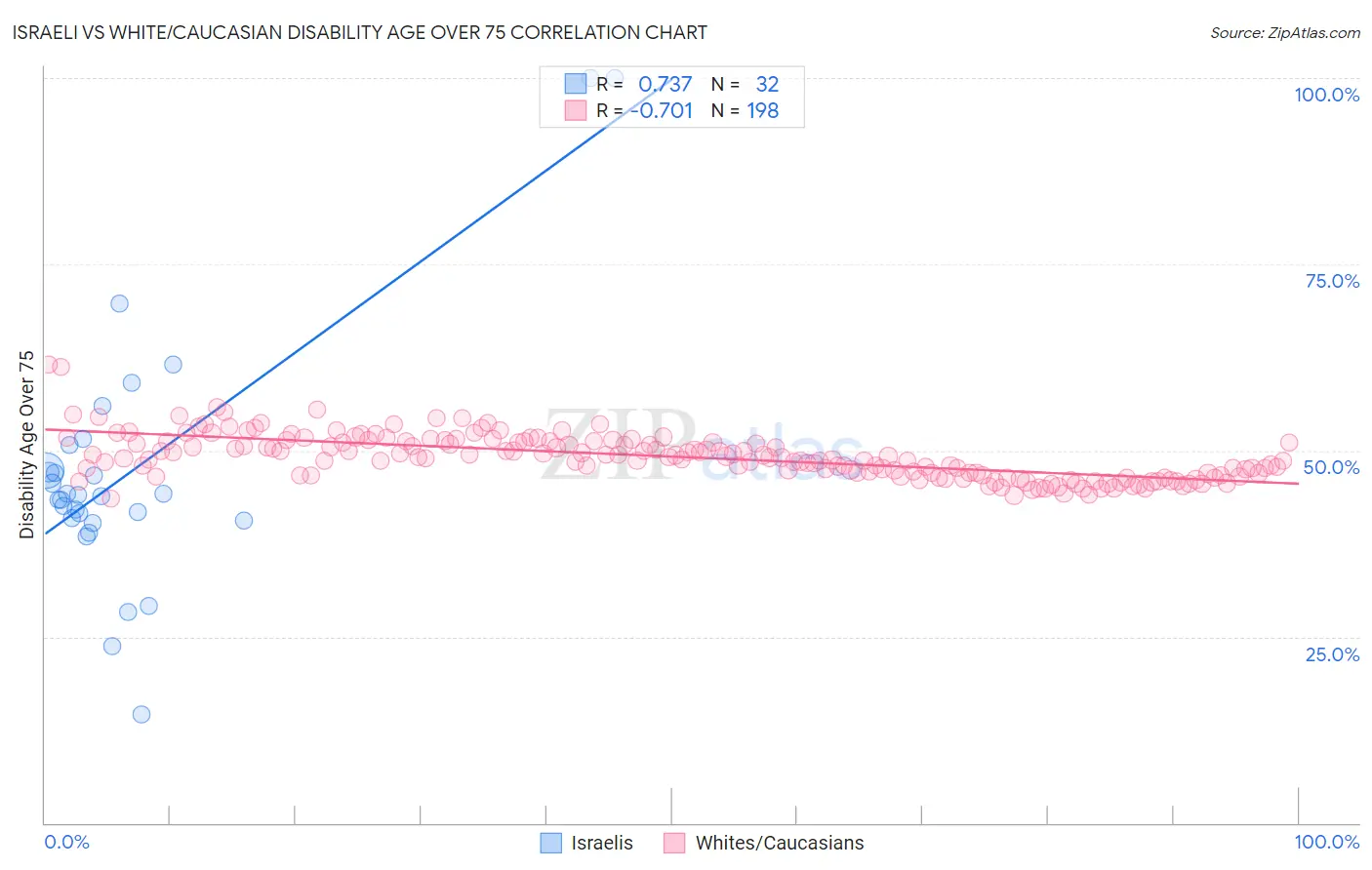 Israeli vs White/Caucasian Disability Age Over 75