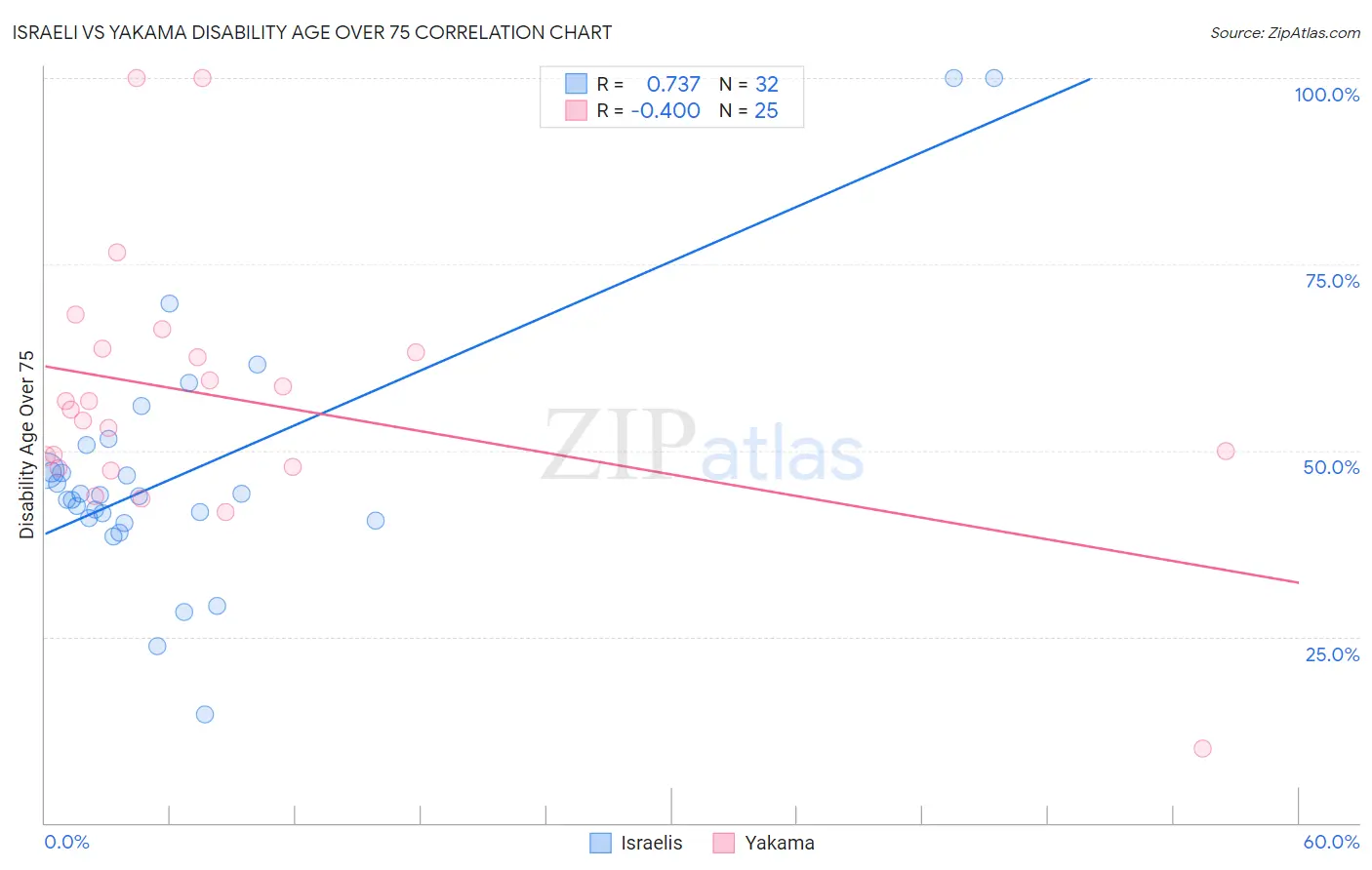 Israeli vs Yakama Disability Age Over 75