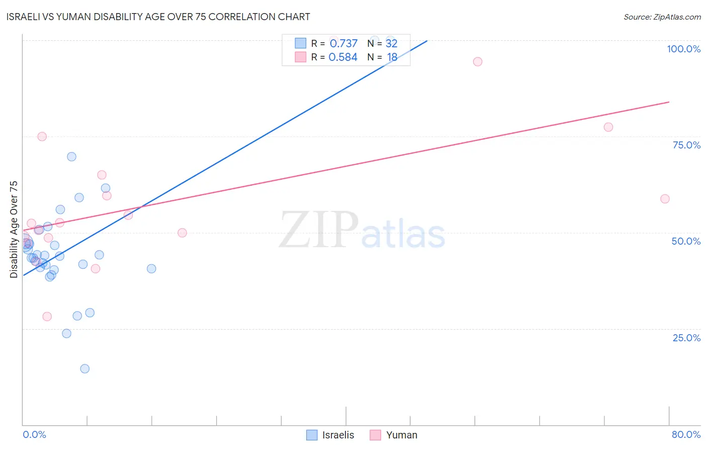 Israeli vs Yuman Disability Age Over 75