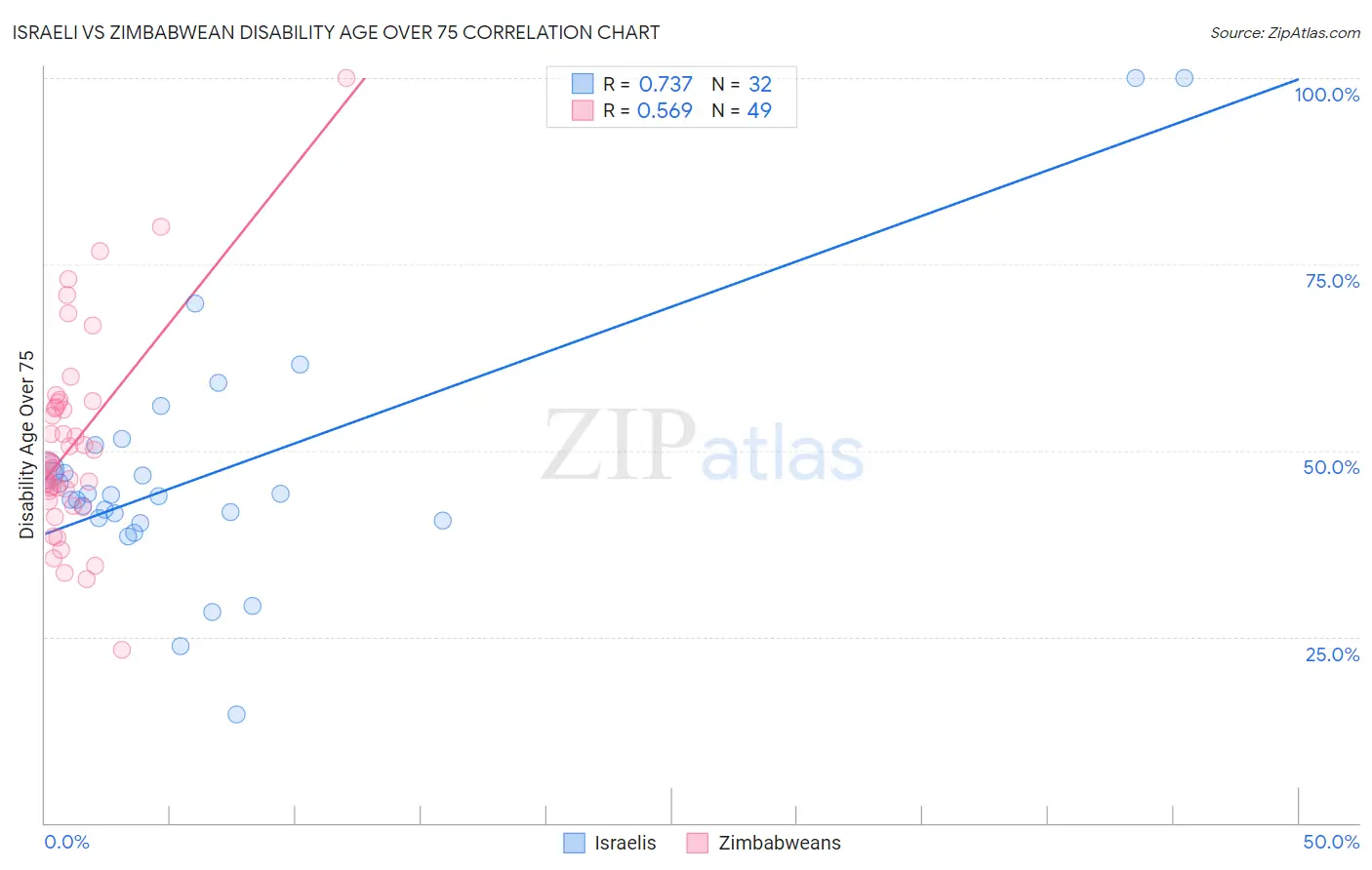 Israeli vs Zimbabwean Disability Age Over 75