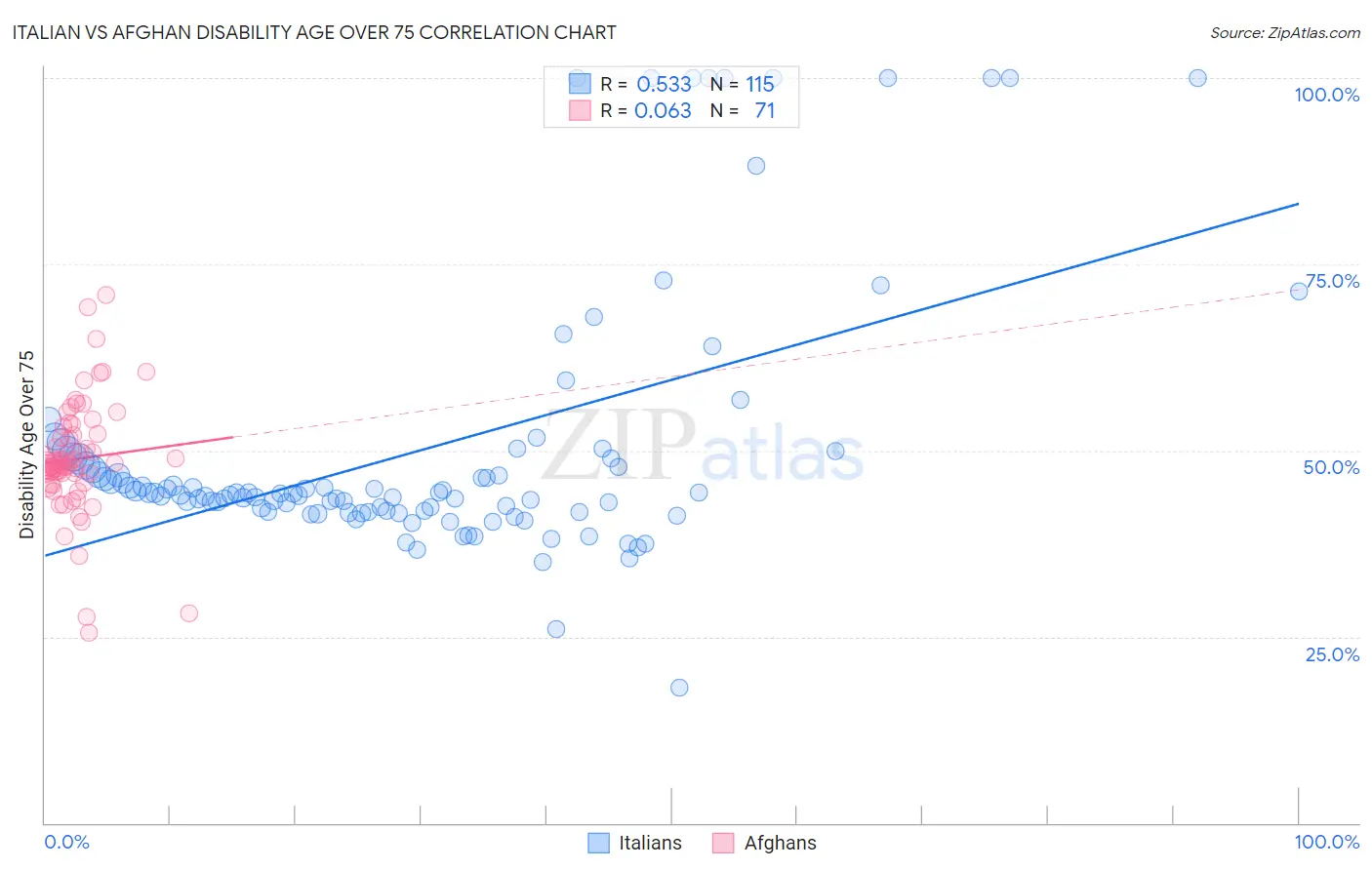 Italian vs Afghan Disability Age Over 75