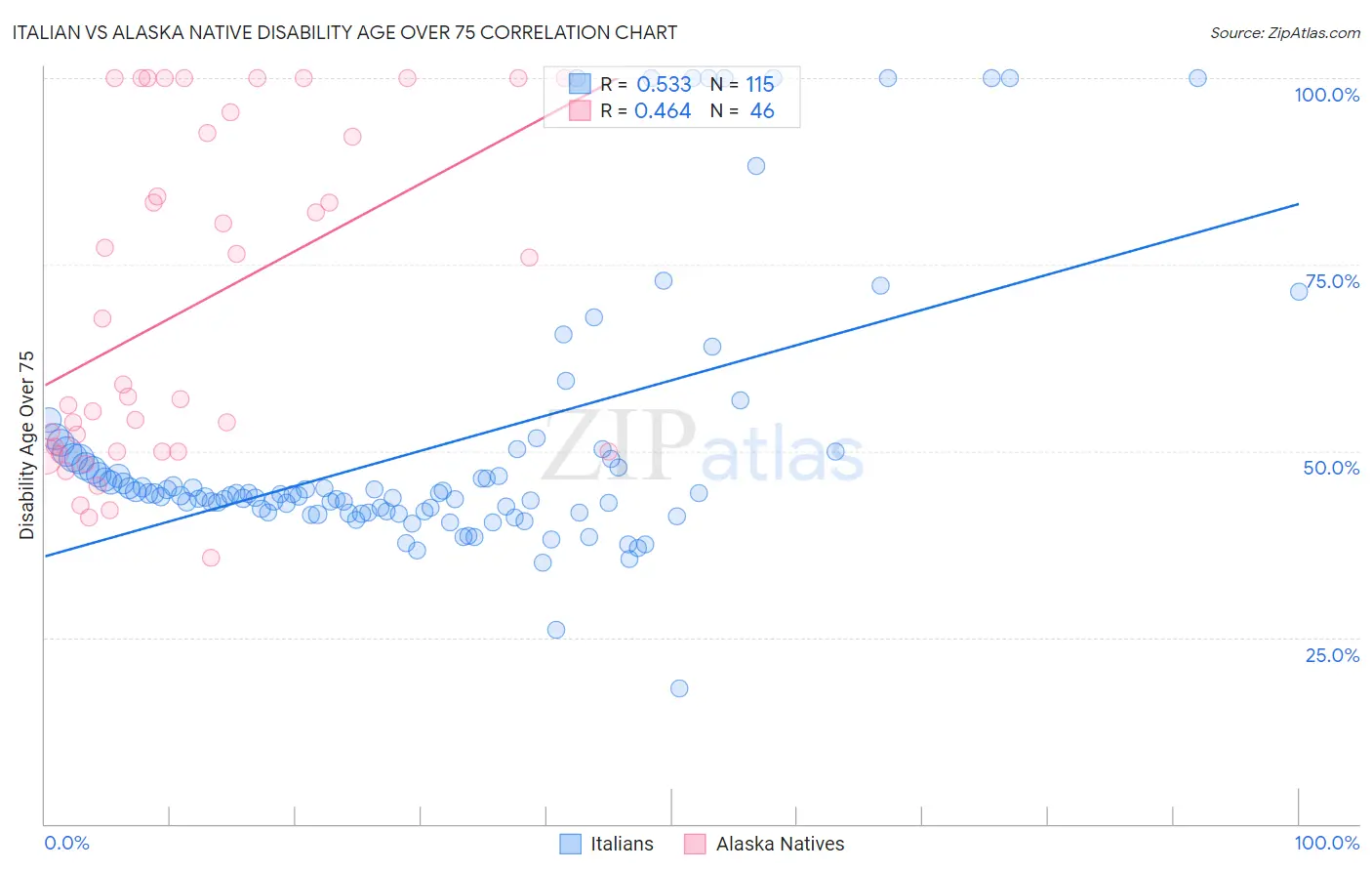 Italian vs Alaska Native Disability Age Over 75