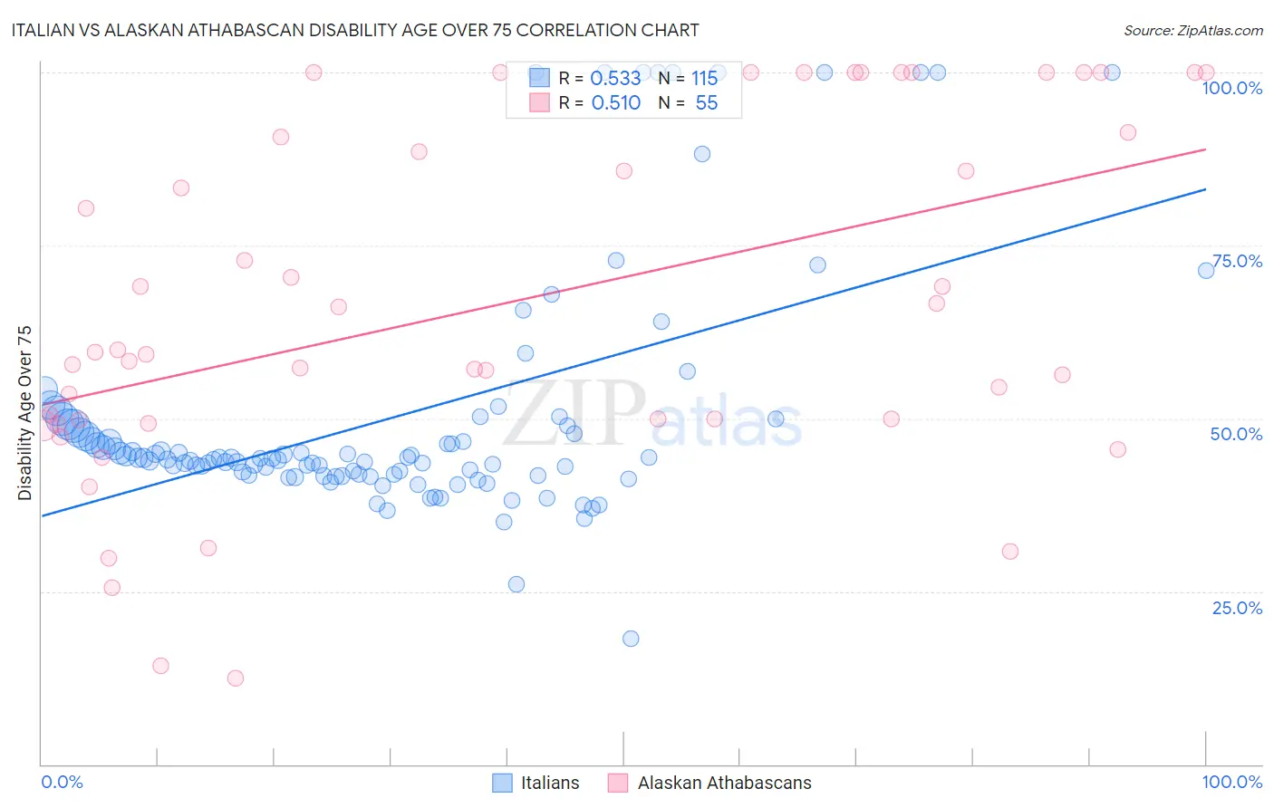 Italian vs Alaskan Athabascan Disability Age Over 75