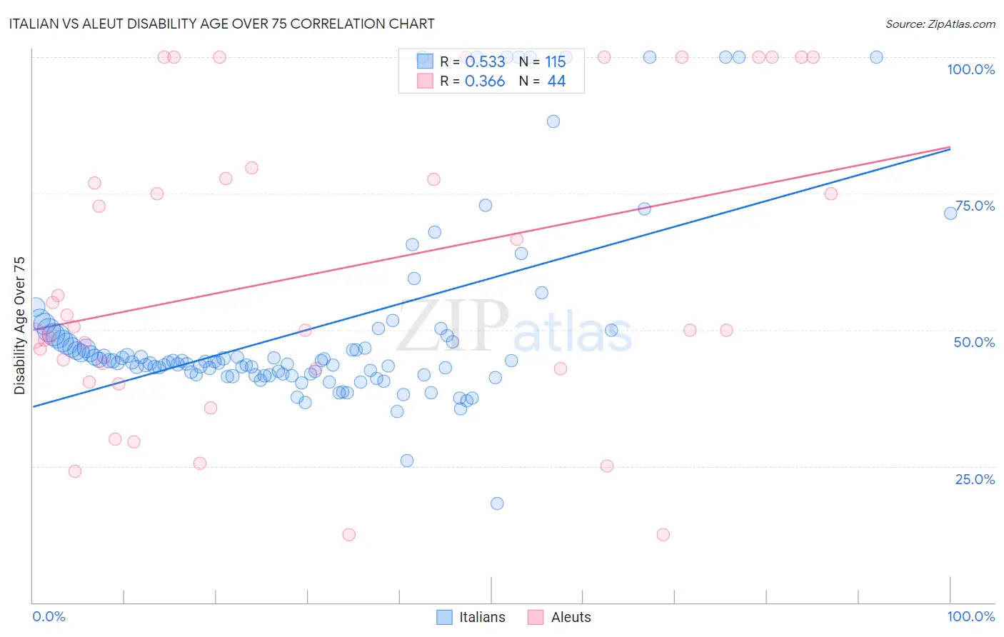 Italian vs Aleut Disability Age Over 75