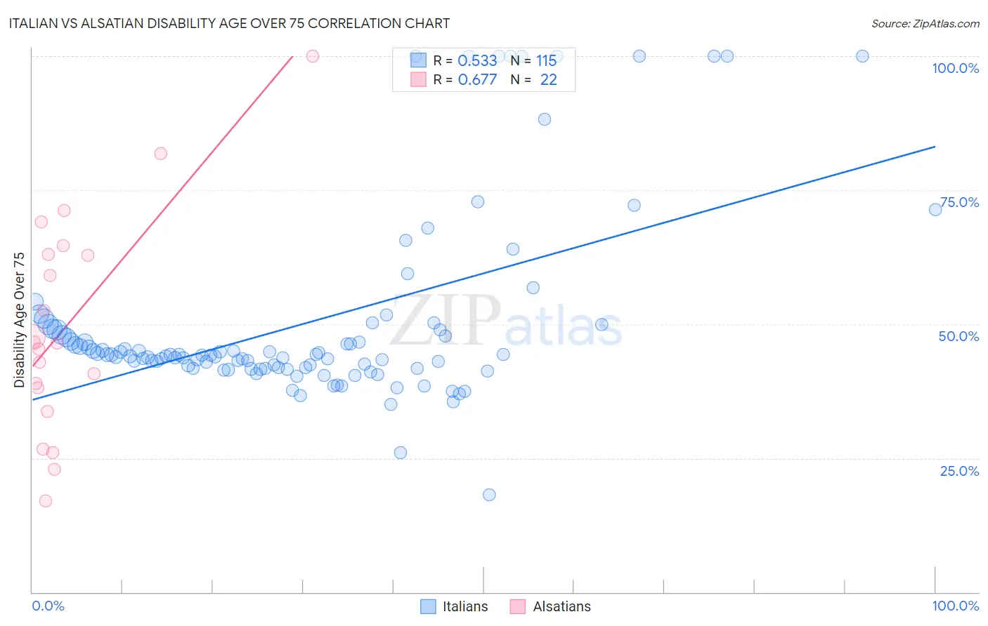 Italian vs Alsatian Disability Age Over 75