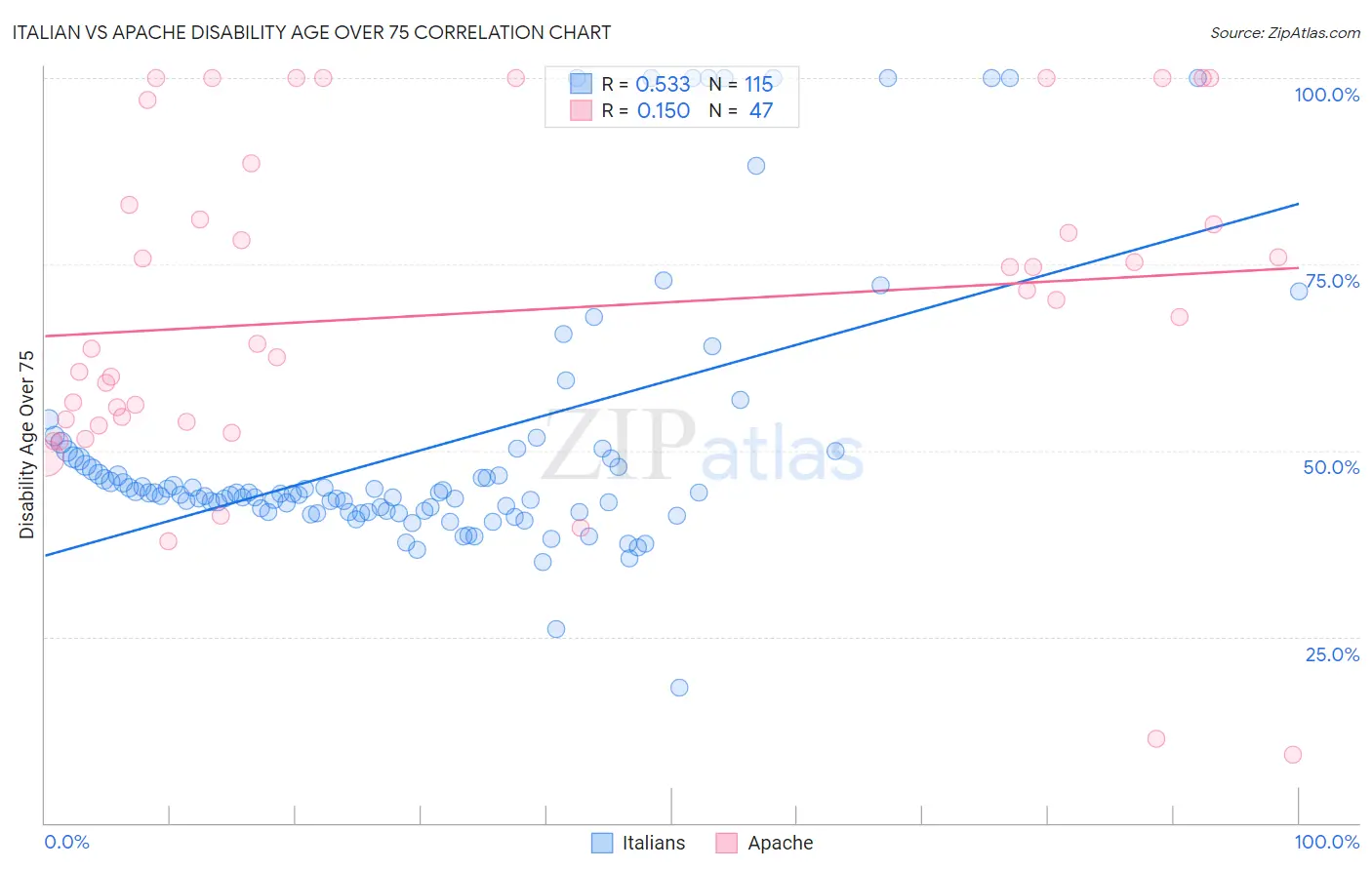 Italian vs Apache Disability Age Over 75
