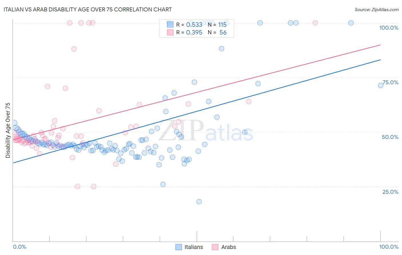 Italian vs Arab Disability Age Over 75