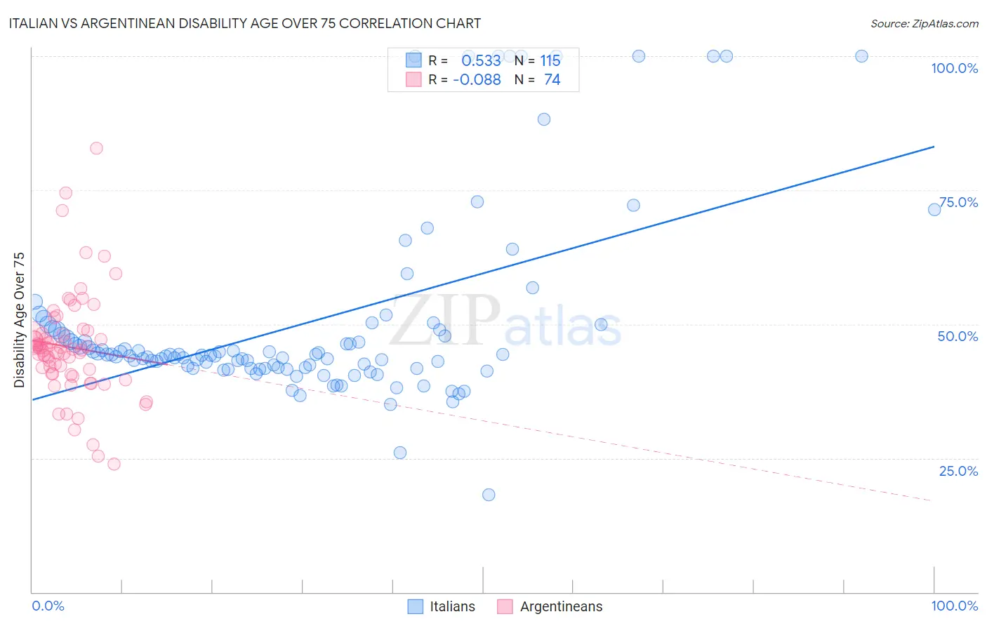 Italian vs Argentinean Disability Age Over 75