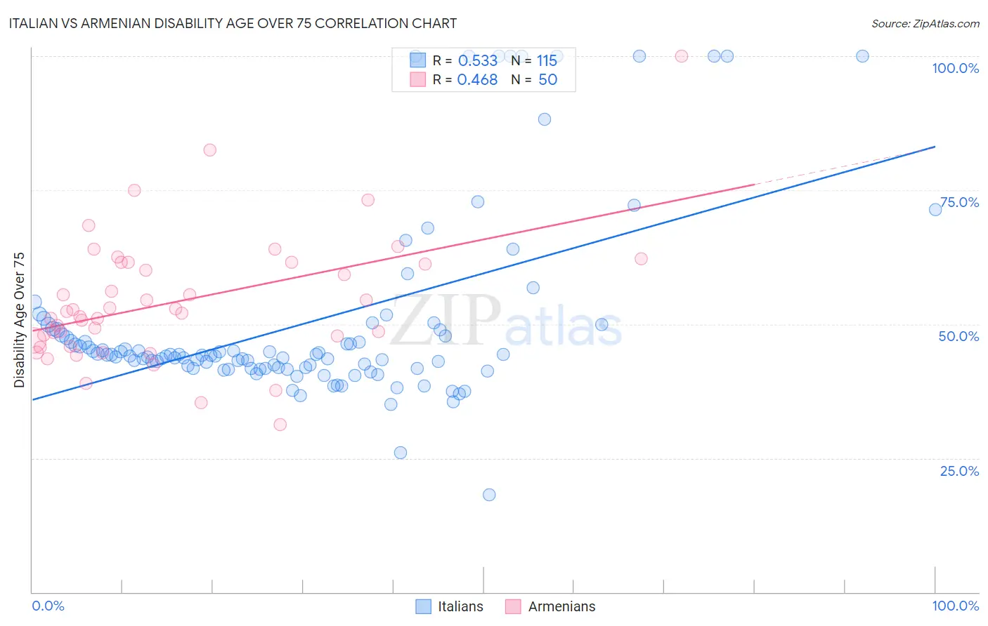 Italian vs Armenian Disability Age Over 75