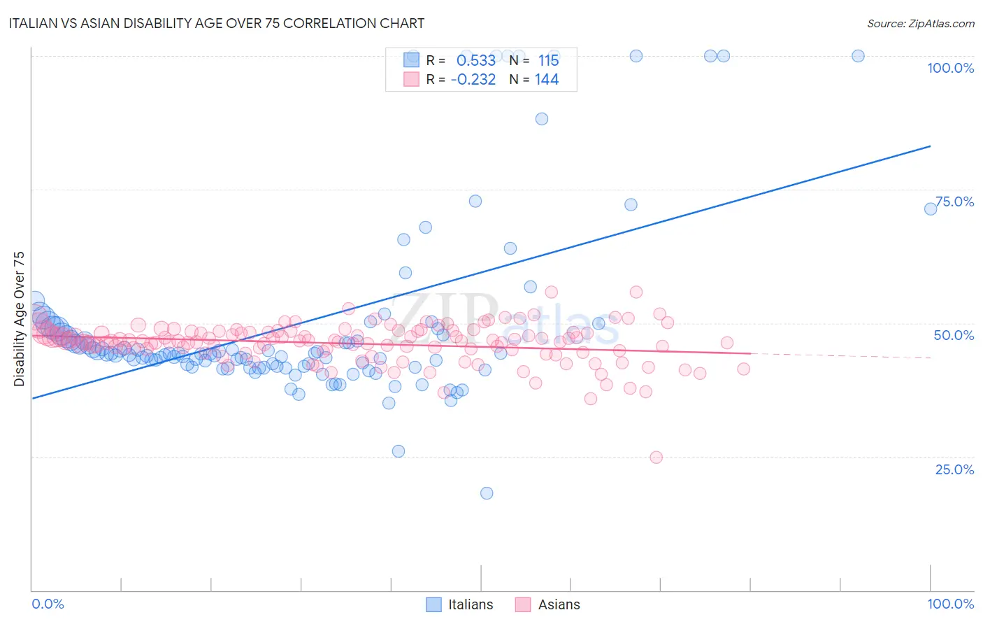 Italian vs Asian Disability Age Over 75