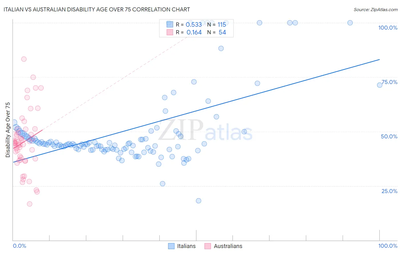 Italian vs Australian Disability Age Over 75