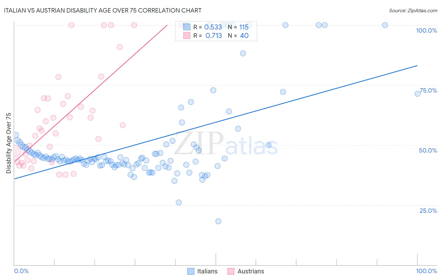 Italian vs Austrian Disability Age Over 75