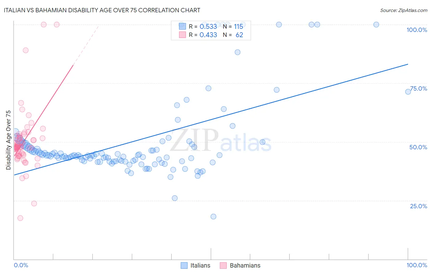 Italian vs Bahamian Disability Age Over 75
