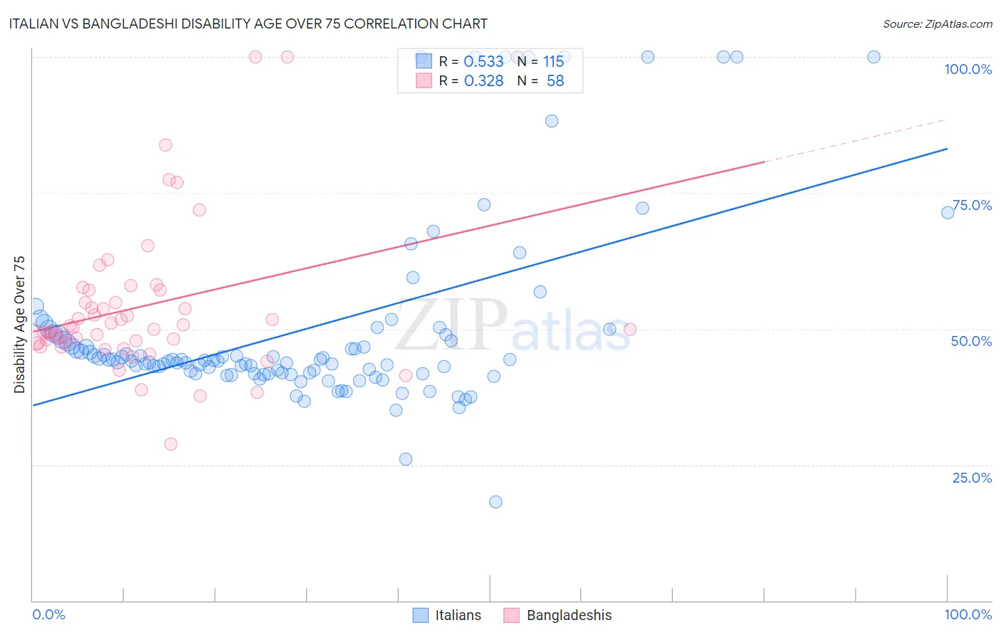 Italian vs Bangladeshi Disability Age Over 75