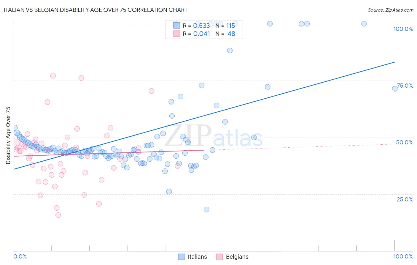 Italian vs Belgian Disability Age Over 75