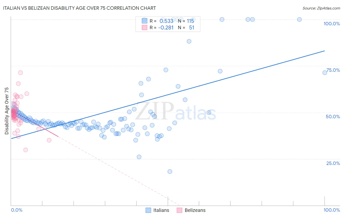 Italian vs Belizean Disability Age Over 75