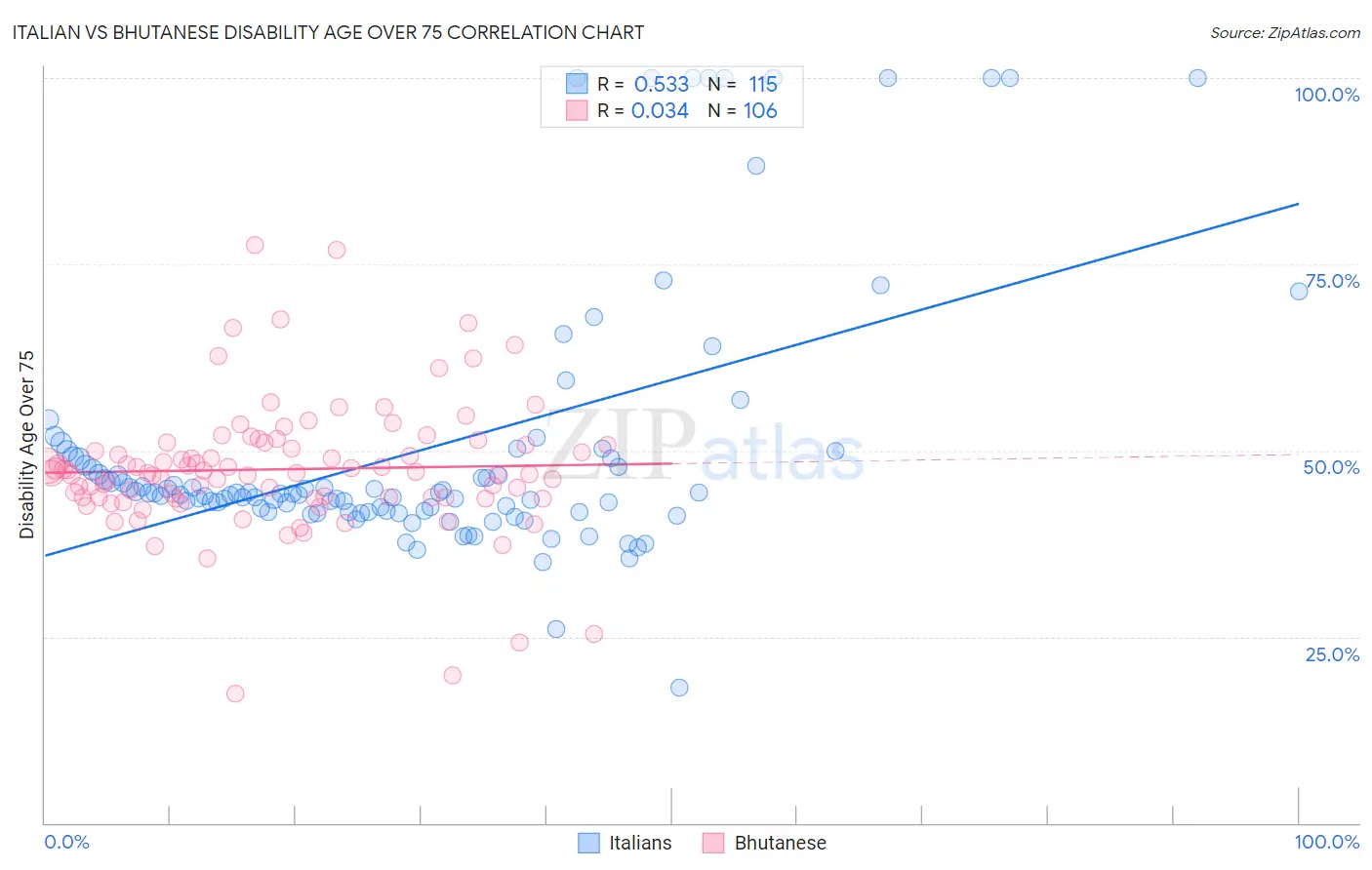 Italian vs Bhutanese Disability Age Over 75