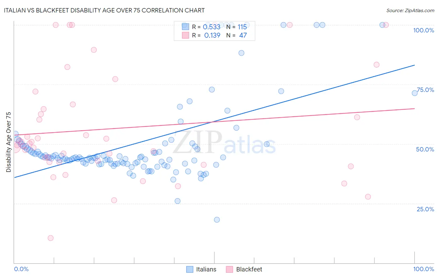 Italian vs Blackfeet Disability Age Over 75