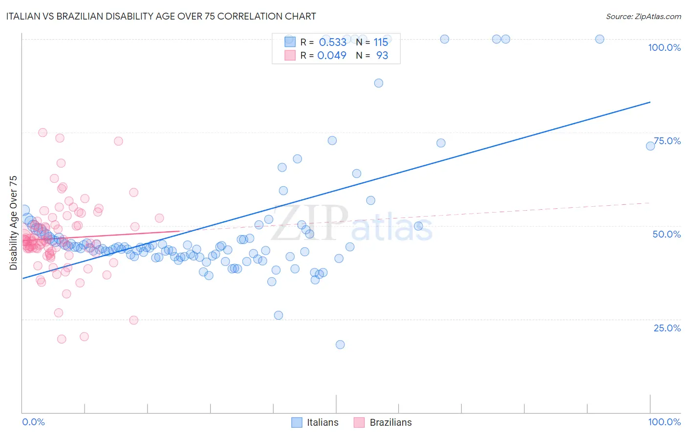 Italian vs Brazilian Disability Age Over 75