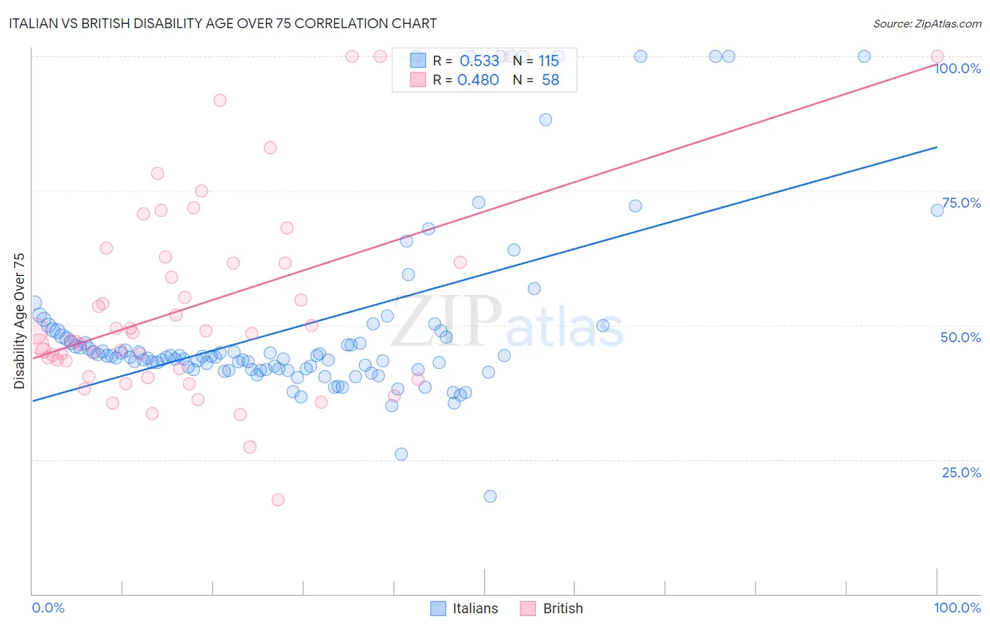 Italian vs British Disability Age Over 75