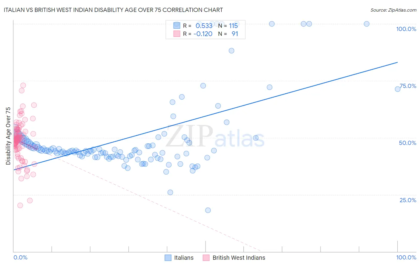 Italian vs British West Indian Disability Age Over 75