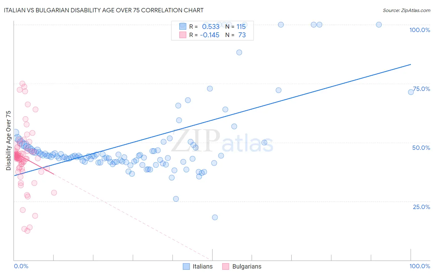 Italian vs Bulgarian Disability Age Over 75