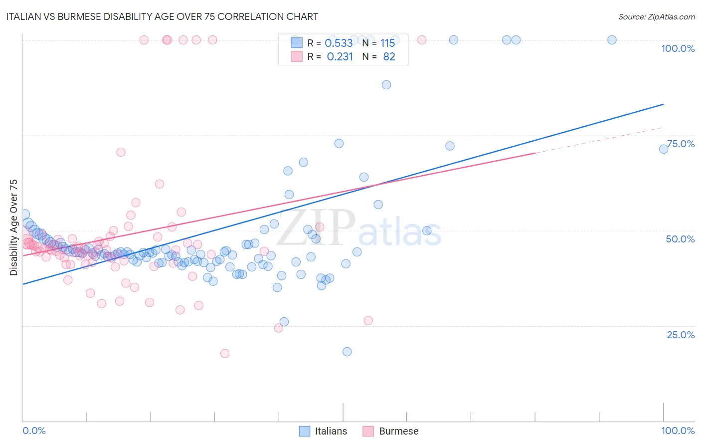 Italian vs Burmese Disability Age Over 75