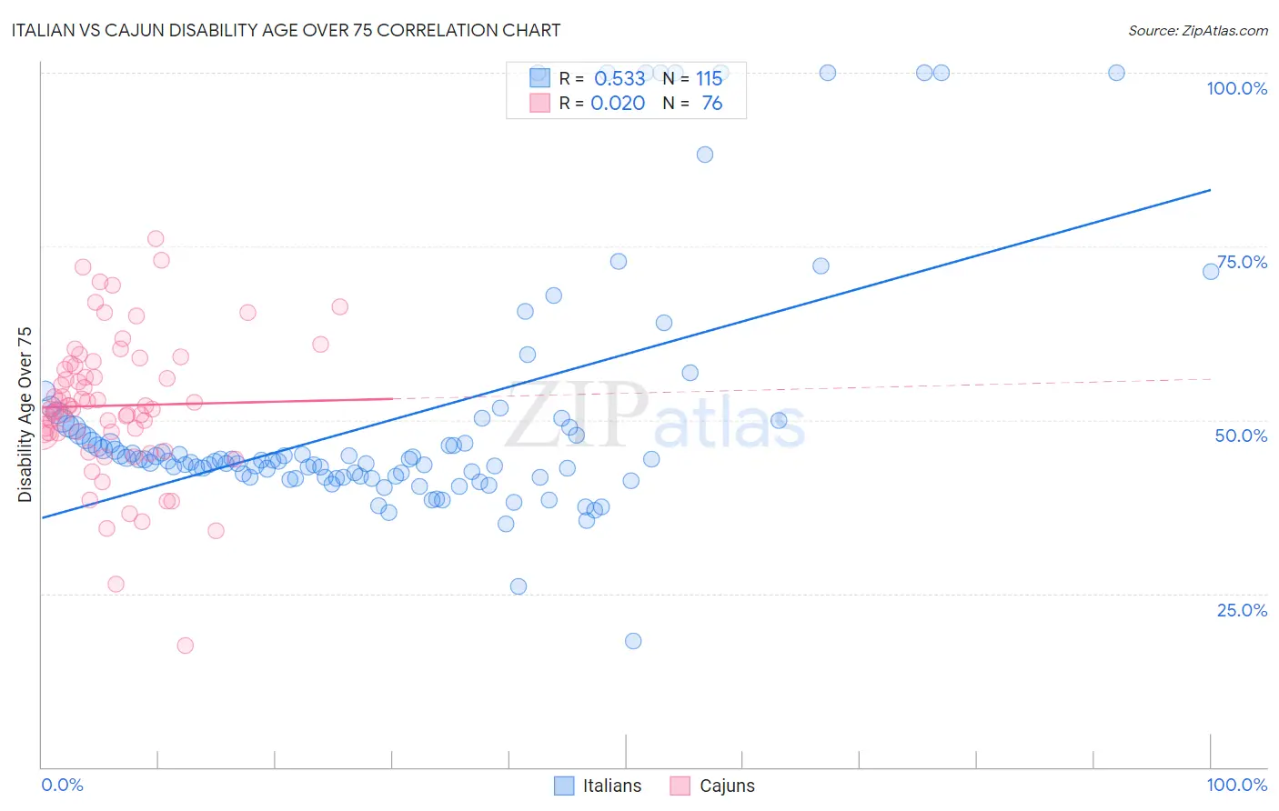 Italian vs Cajun Disability Age Over 75