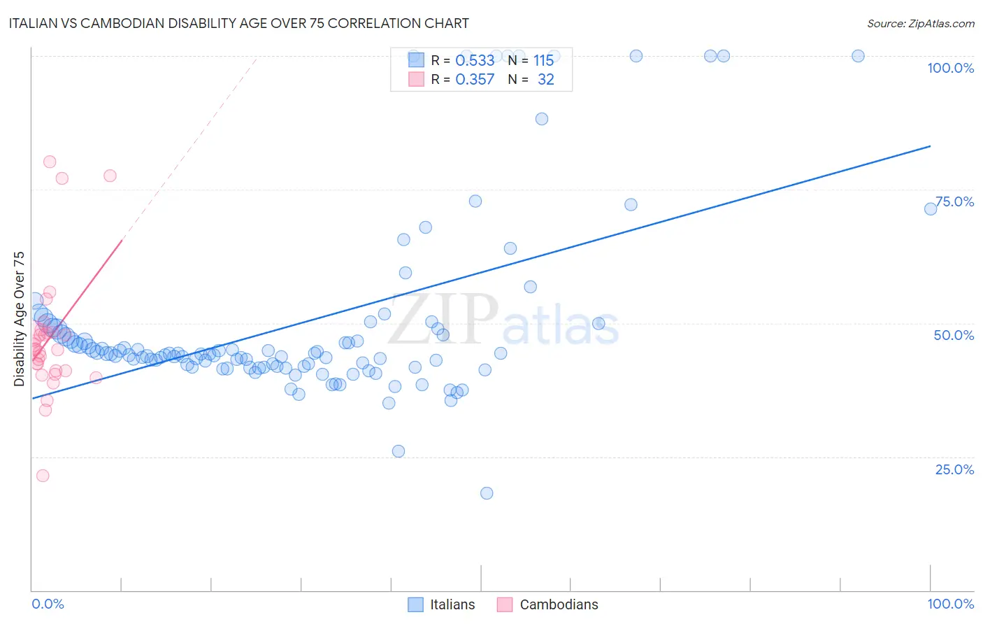 Italian vs Cambodian Disability Age Over 75