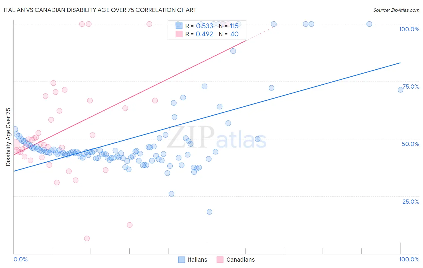 Italian vs Canadian Disability Age Over 75