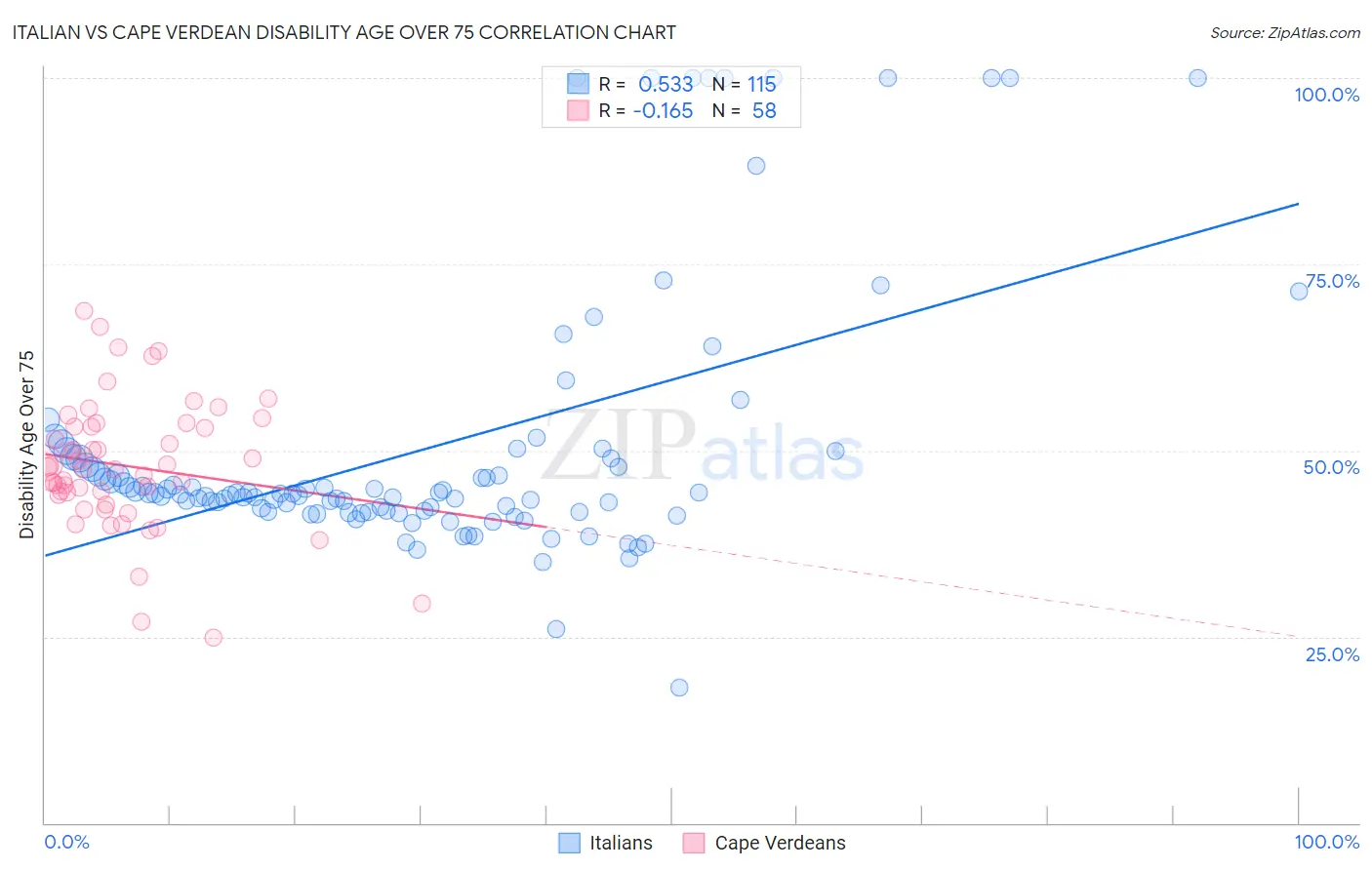 Italian vs Cape Verdean Disability Age Over 75