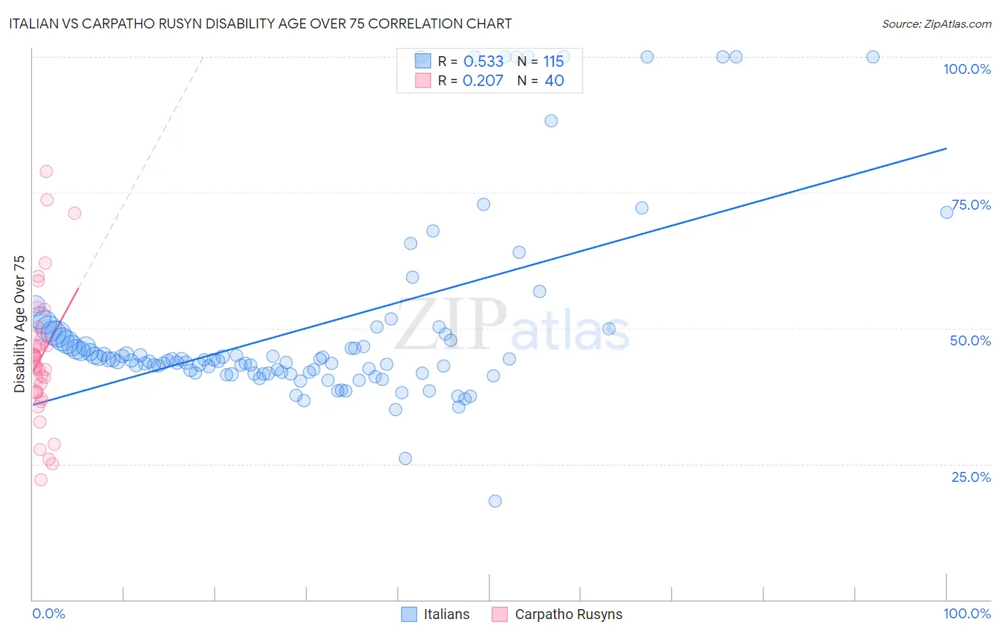 Italian vs Carpatho Rusyn Disability Age Over 75