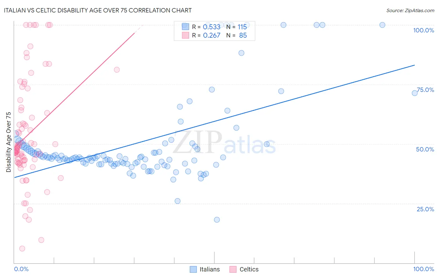 Italian vs Celtic Disability Age Over 75